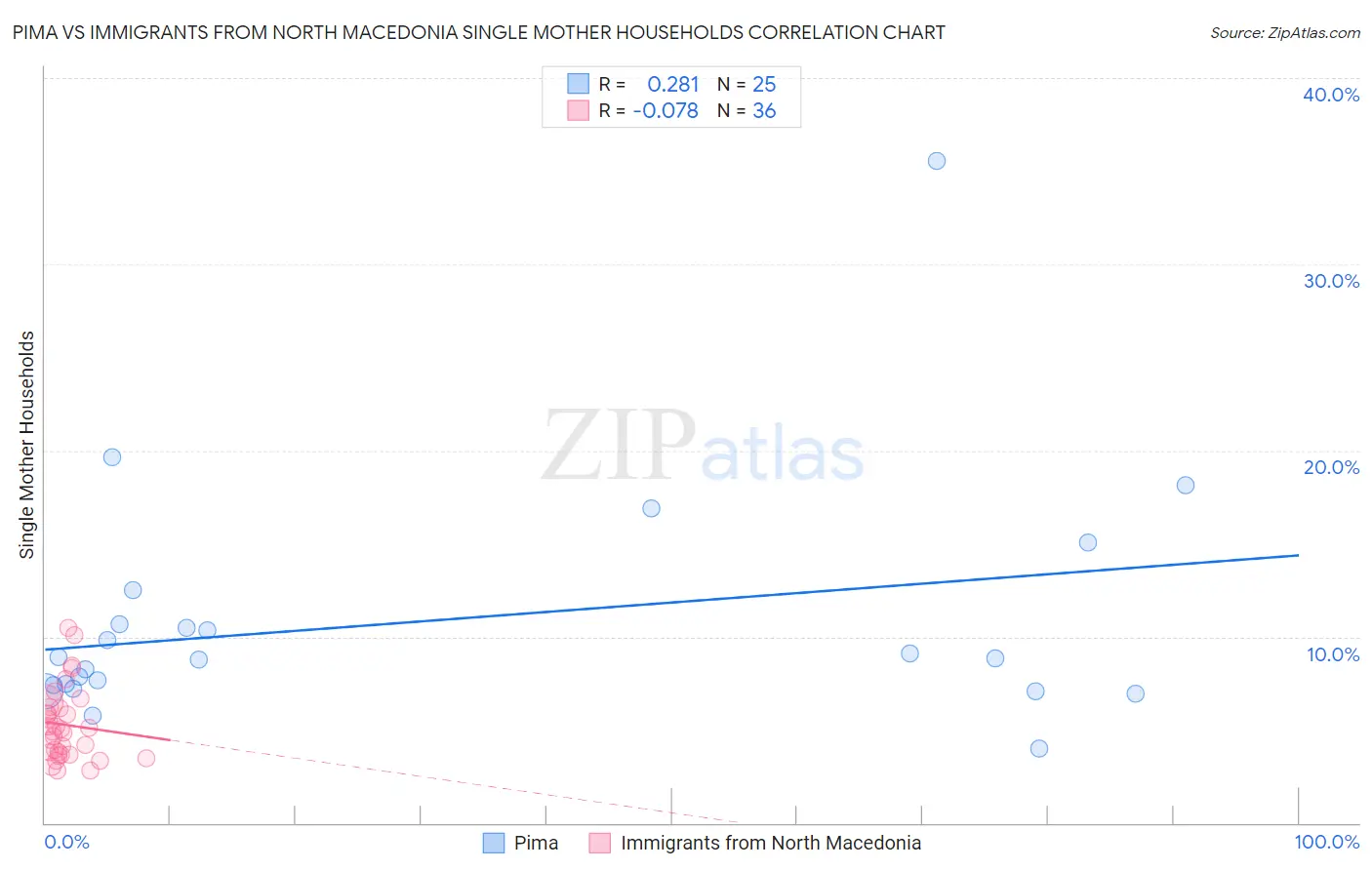 Pima vs Immigrants from North Macedonia Single Mother Households