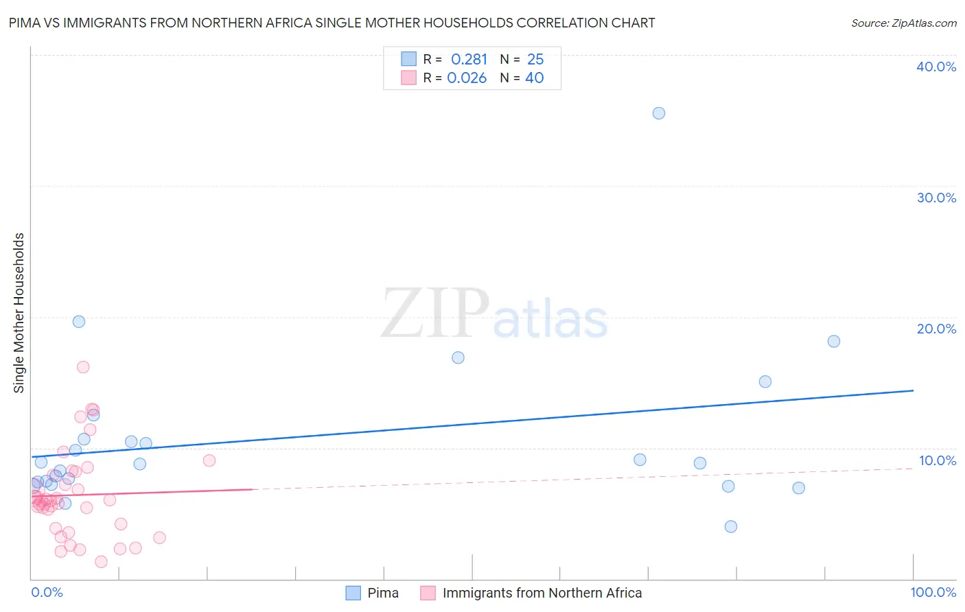 Pima vs Immigrants from Northern Africa Single Mother Households
