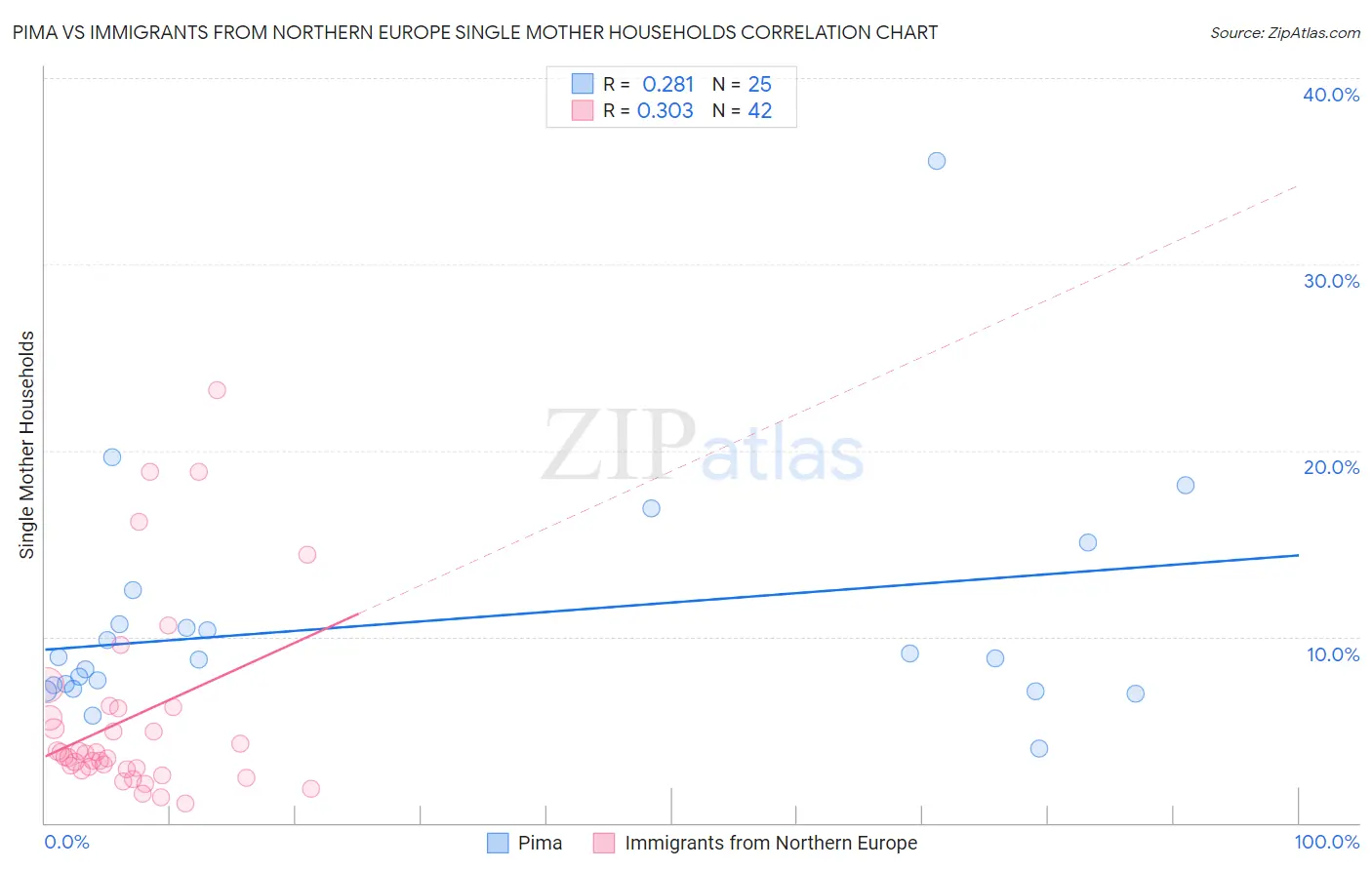 Pima vs Immigrants from Northern Europe Single Mother Households