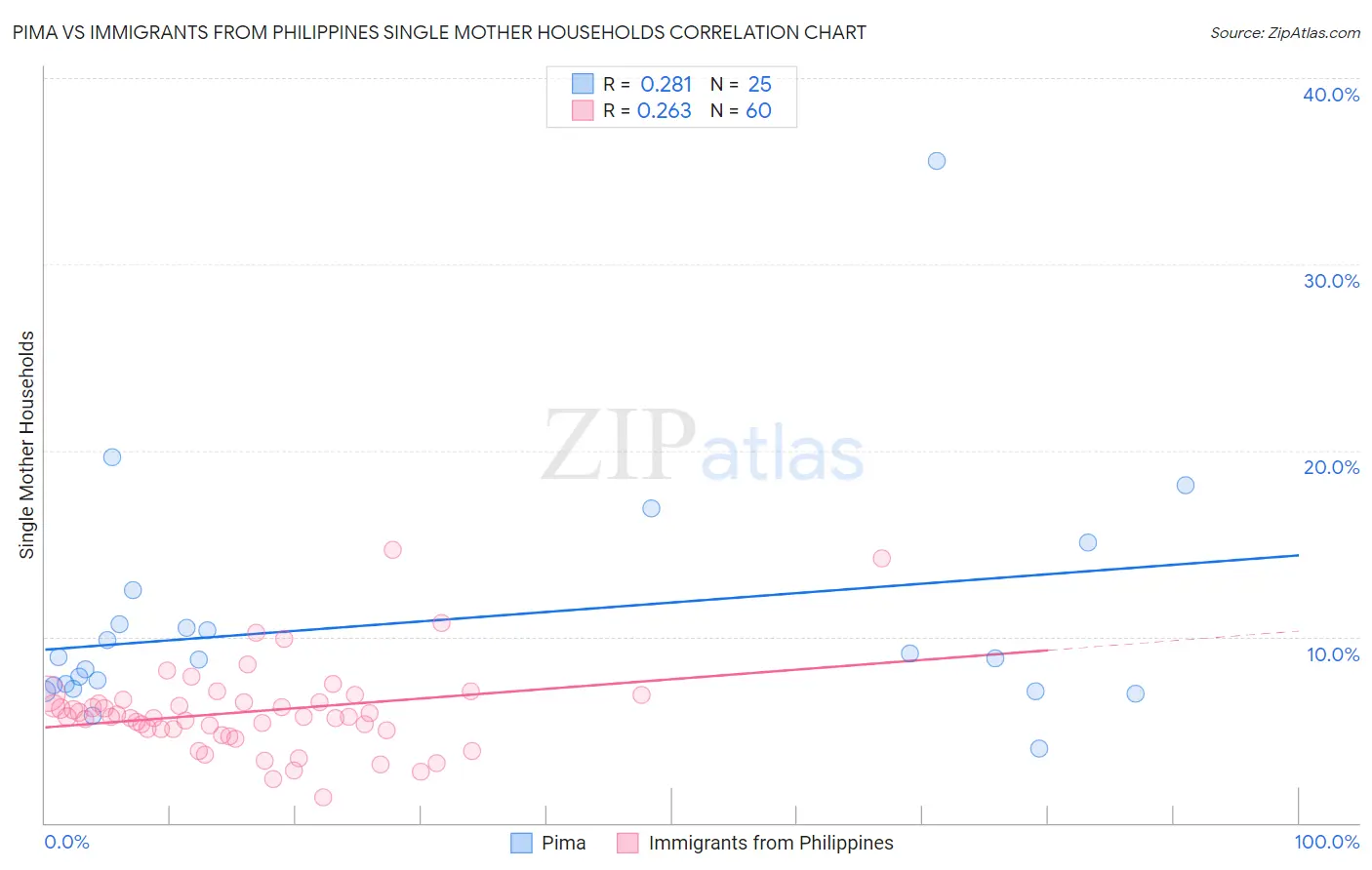 Pima vs Immigrants from Philippines Single Mother Households
