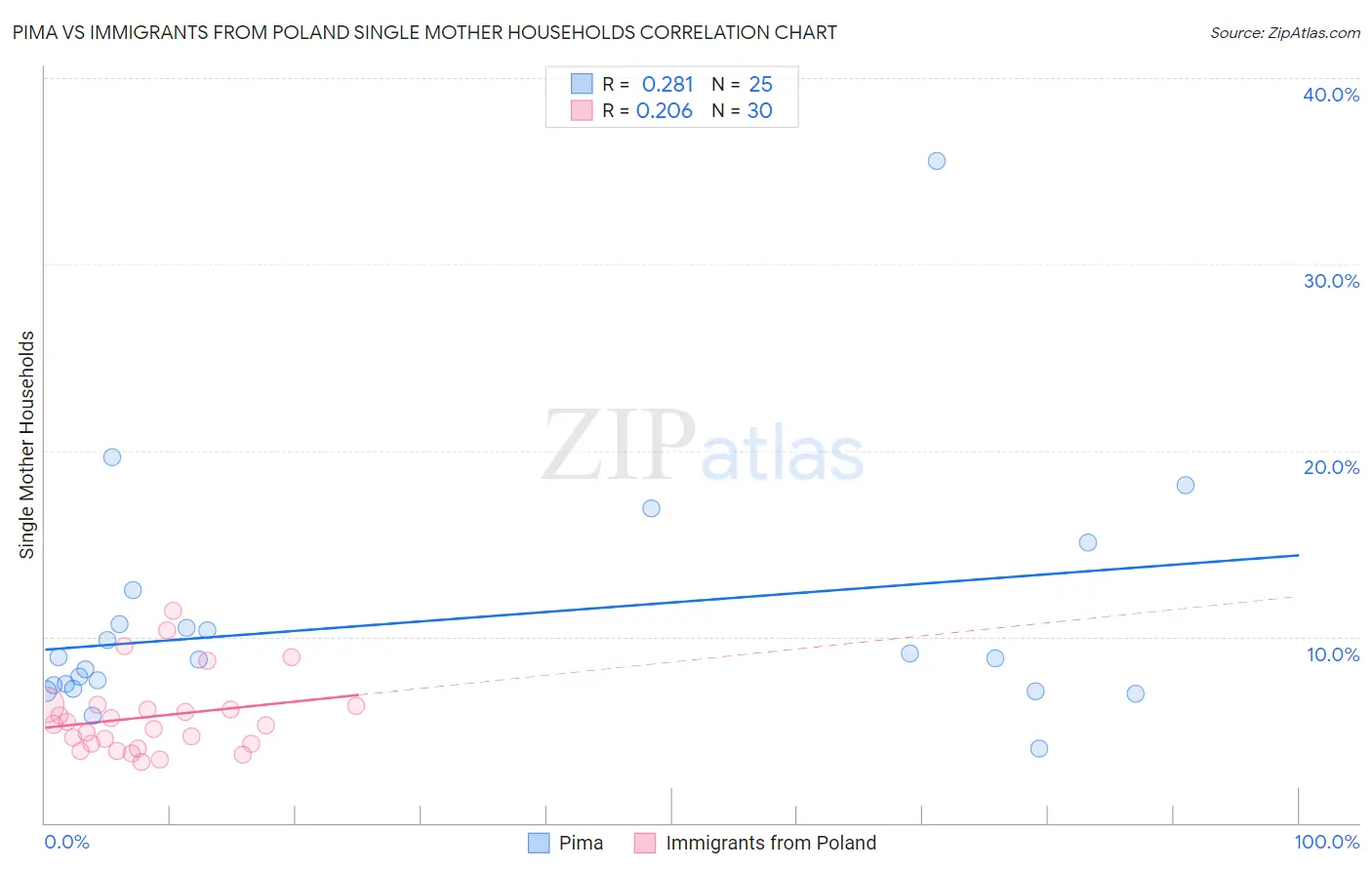 Pima vs Immigrants from Poland Single Mother Households
