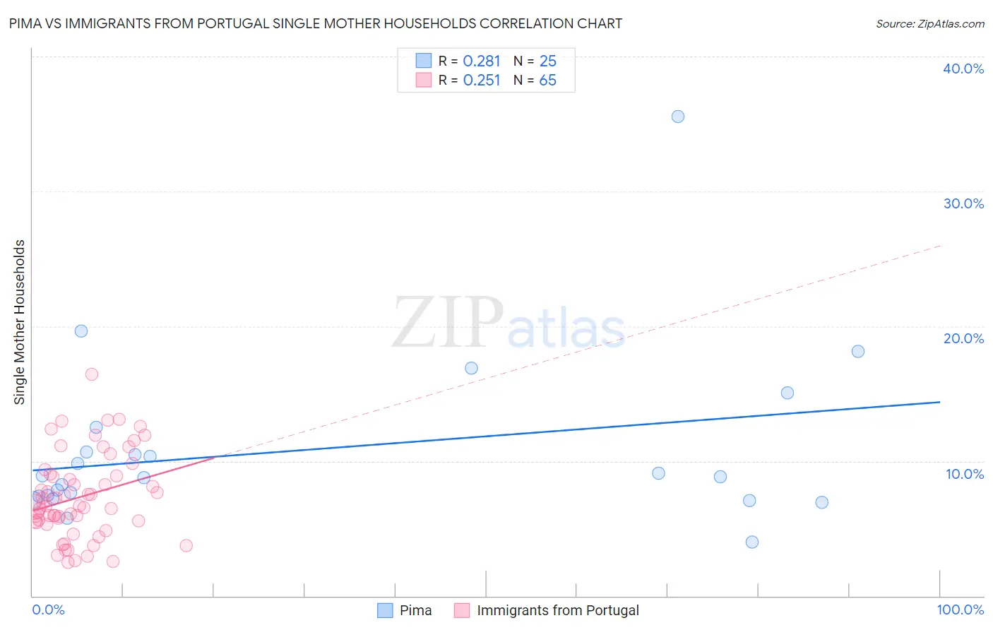 Pima vs Immigrants from Portugal Single Mother Households