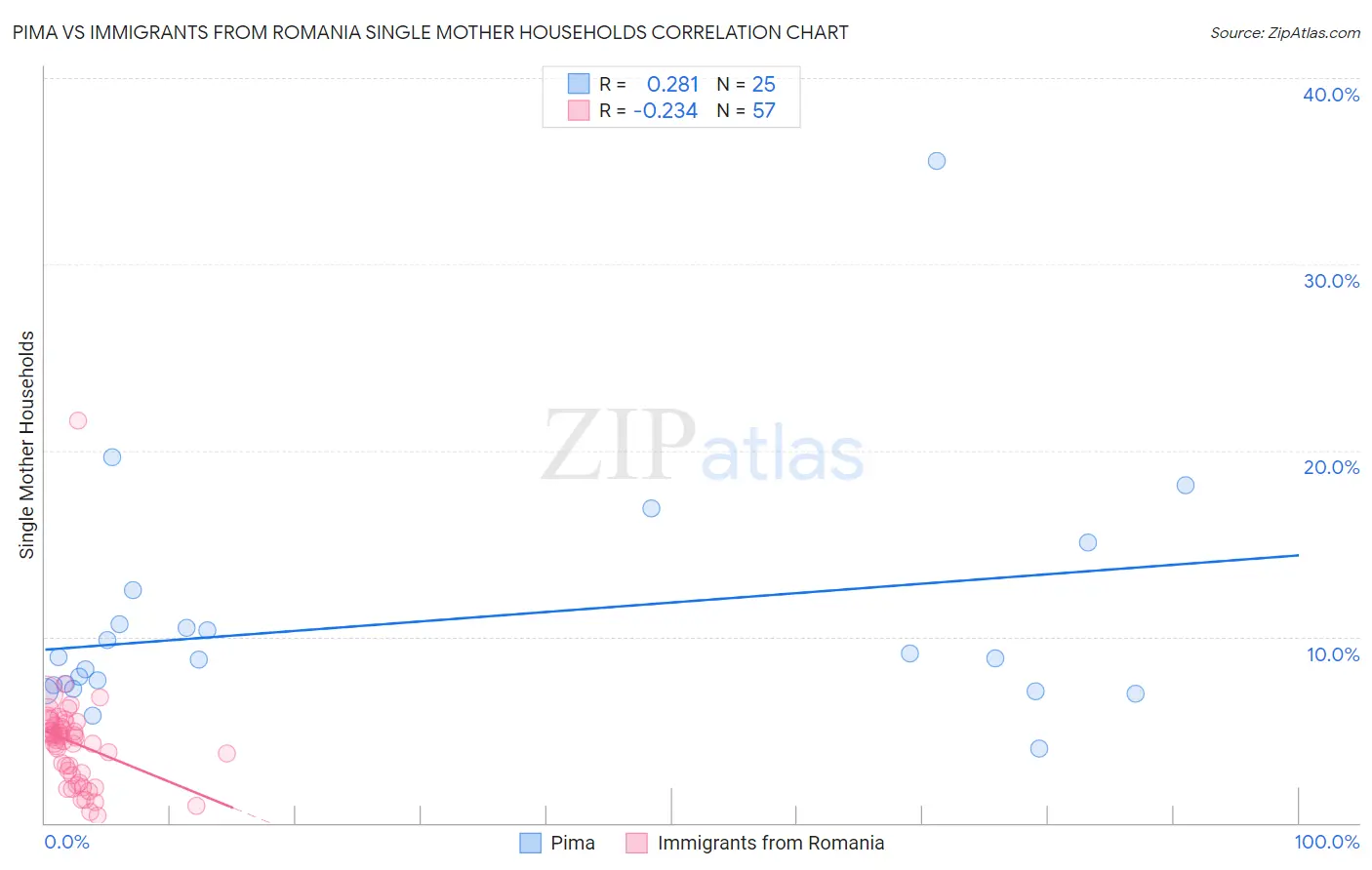 Pima vs Immigrants from Romania Single Mother Households
