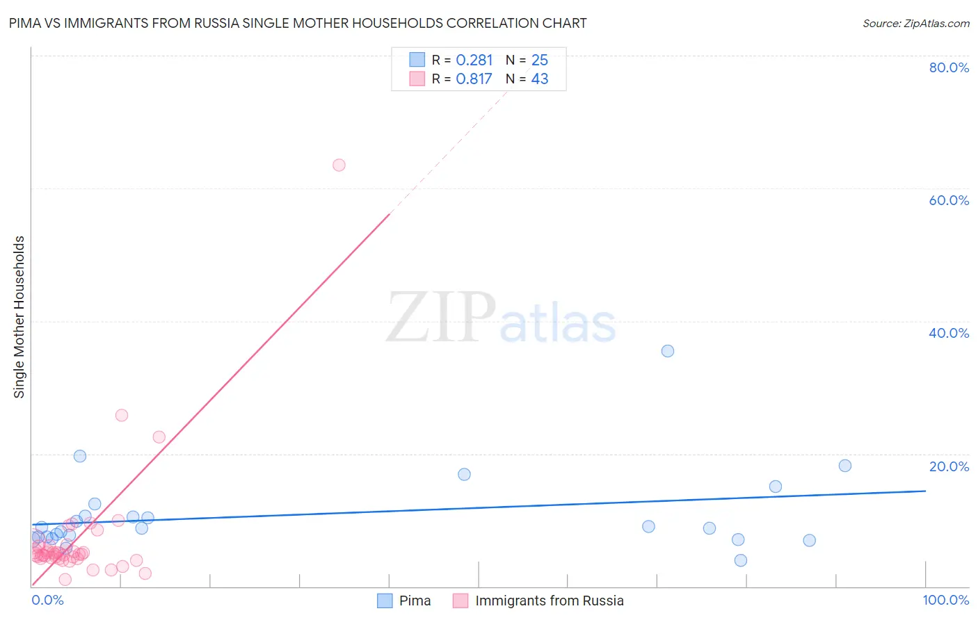 Pima vs Immigrants from Russia Single Mother Households