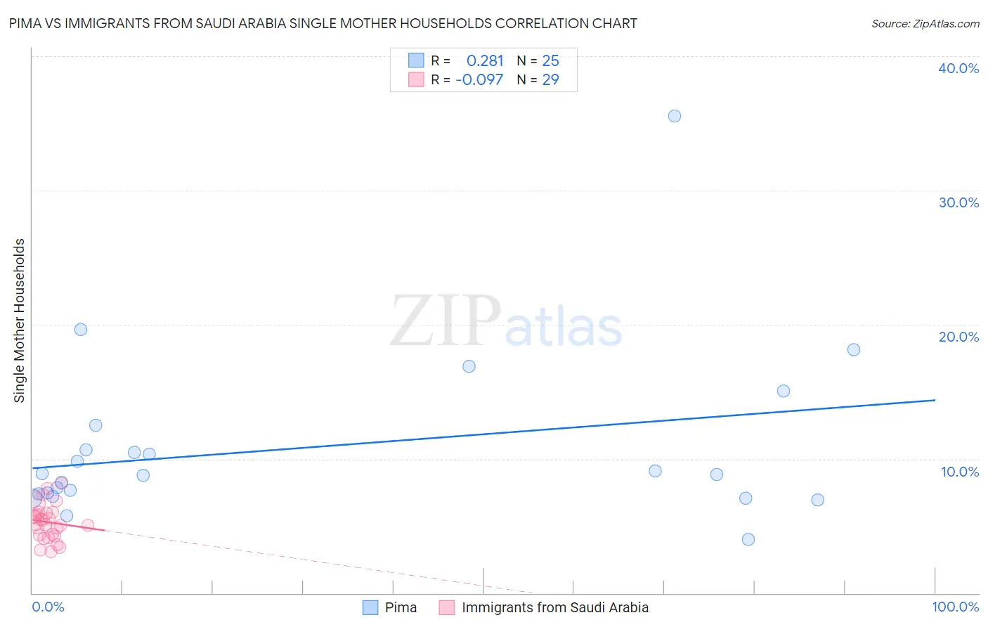 Pima vs Immigrants from Saudi Arabia Single Mother Households