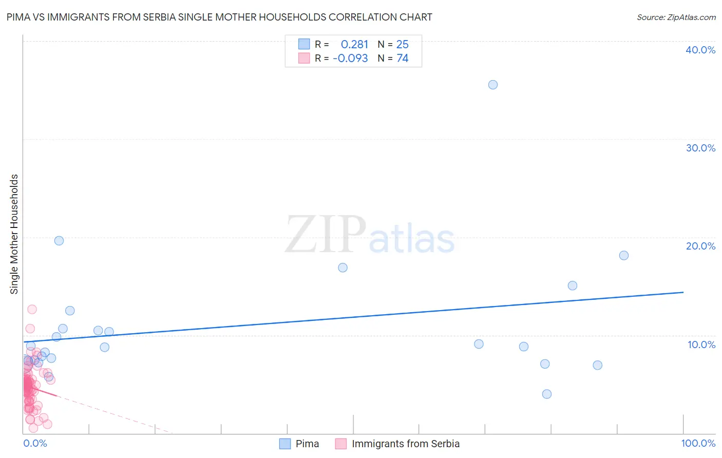 Pima vs Immigrants from Serbia Single Mother Households
