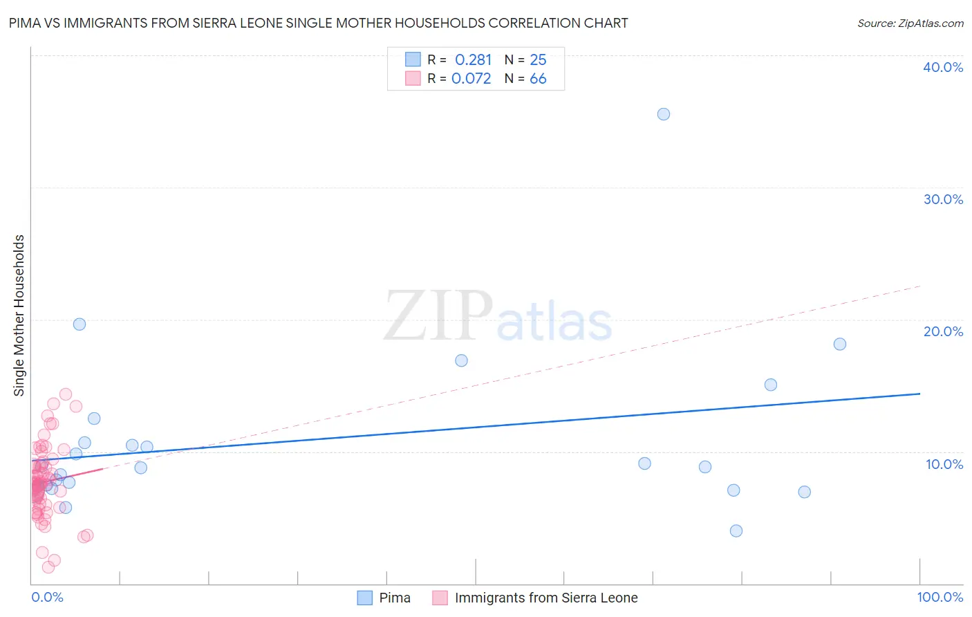 Pima vs Immigrants from Sierra Leone Single Mother Households