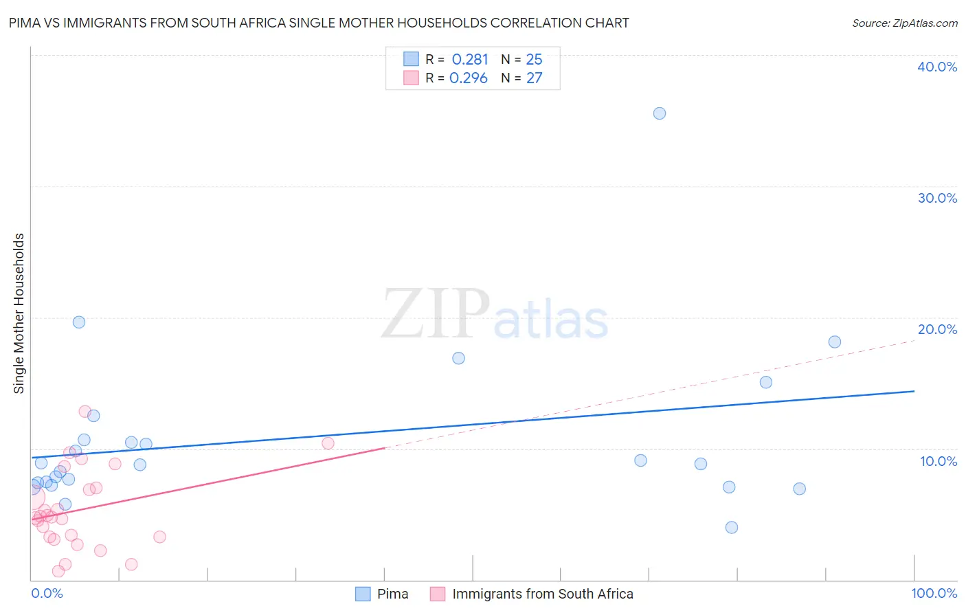 Pima vs Immigrants from South Africa Single Mother Households