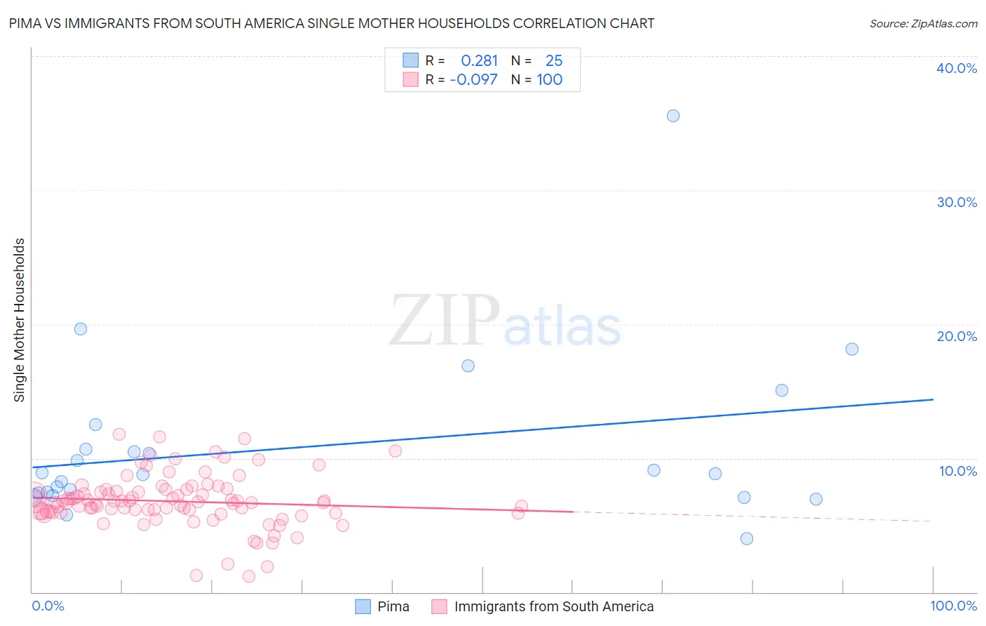 Pima vs Immigrants from South America Single Mother Households