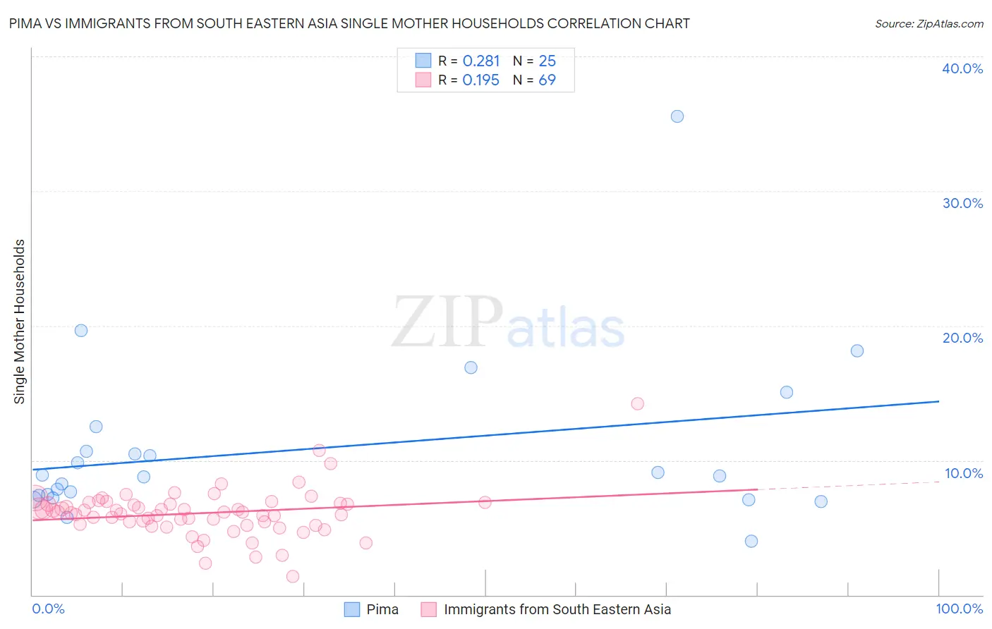 Pima vs Immigrants from South Eastern Asia Single Mother Households