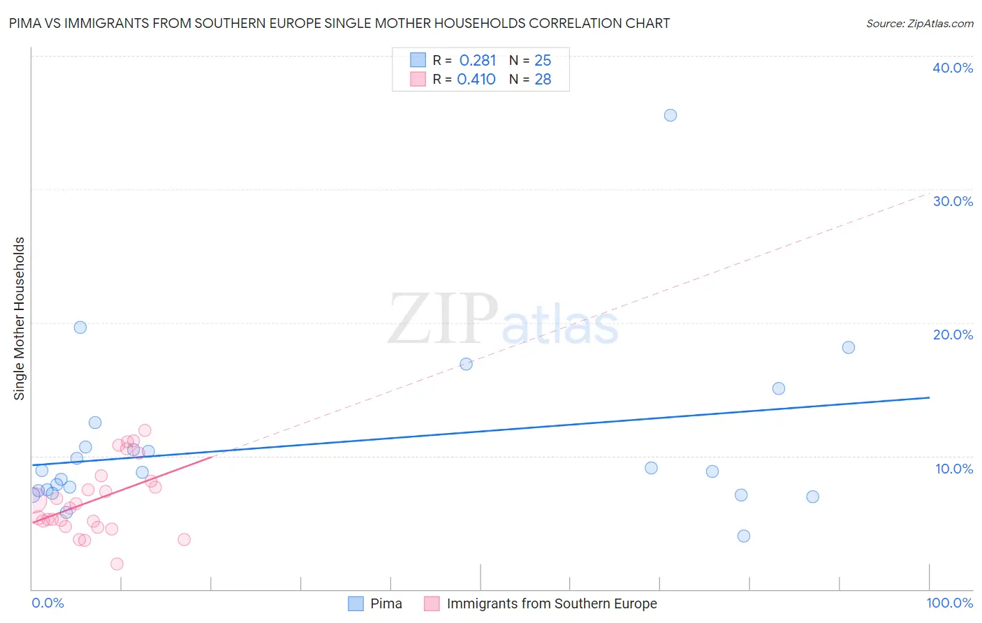 Pima vs Immigrants from Southern Europe Single Mother Households
