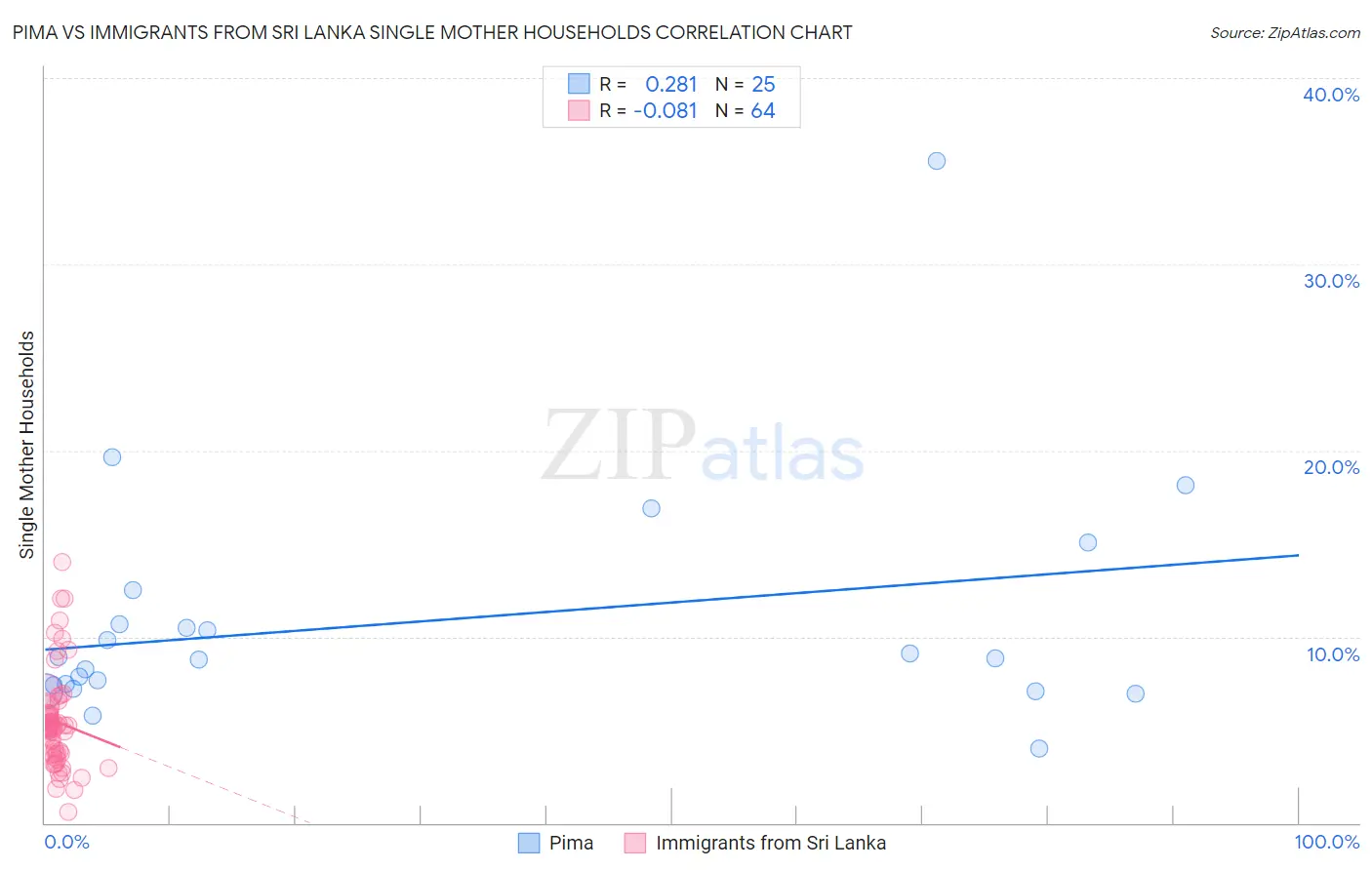 Pima vs Immigrants from Sri Lanka Single Mother Households