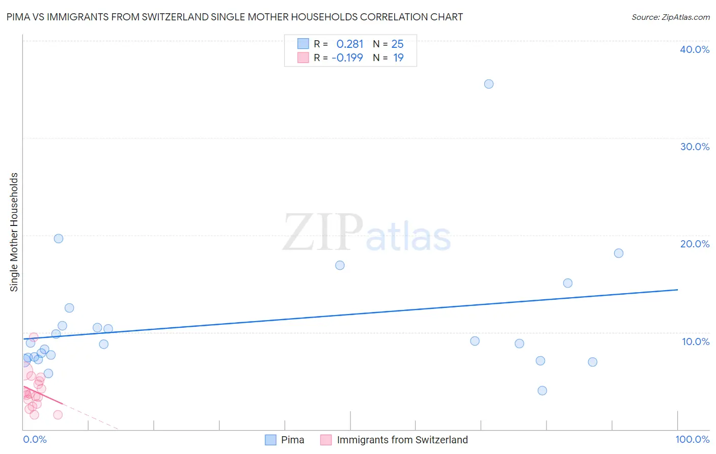 Pima vs Immigrants from Switzerland Single Mother Households