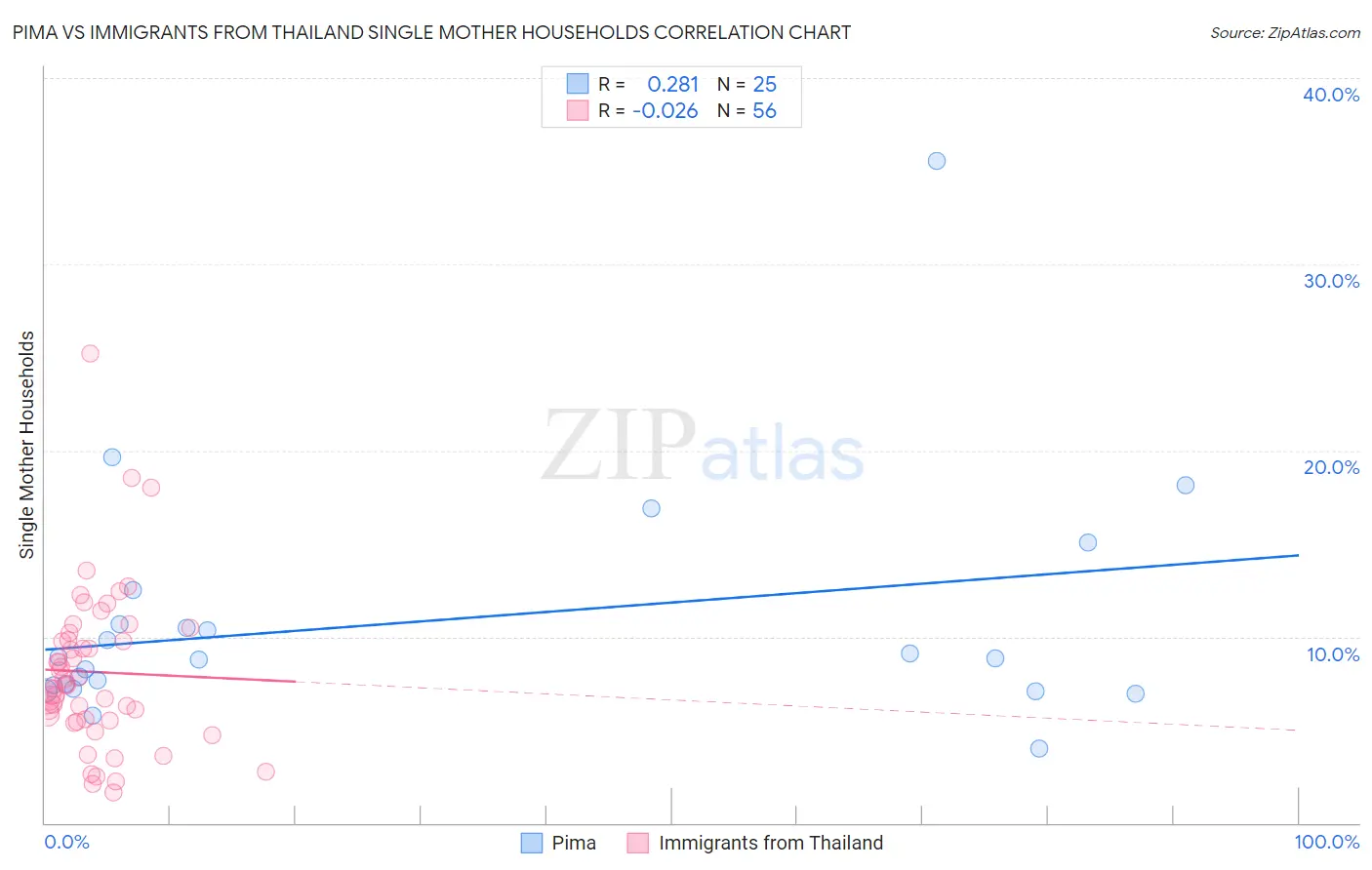 Pima vs Immigrants from Thailand Single Mother Households