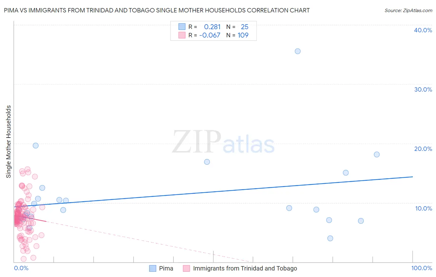 Pima vs Immigrants from Trinidad and Tobago Single Mother Households