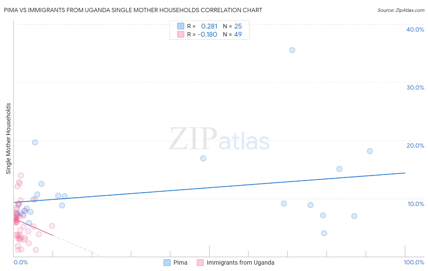 Pima vs Immigrants from Uganda Single Mother Households