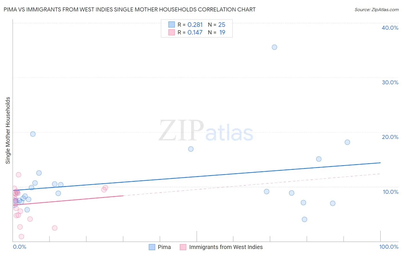Pima vs Immigrants from West Indies Single Mother Households