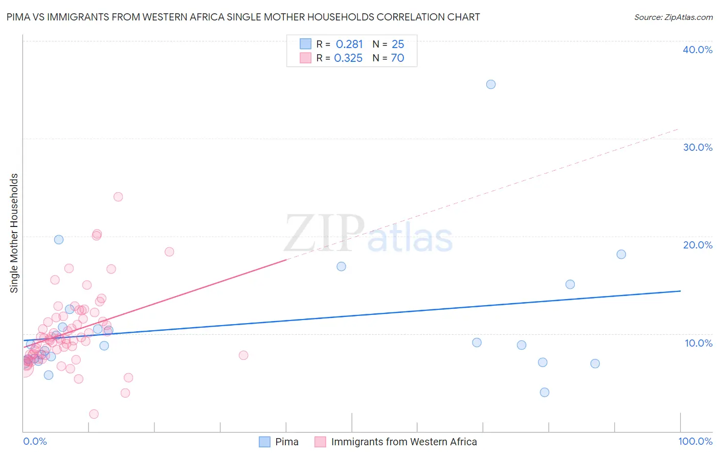 Pima vs Immigrants from Western Africa Single Mother Households