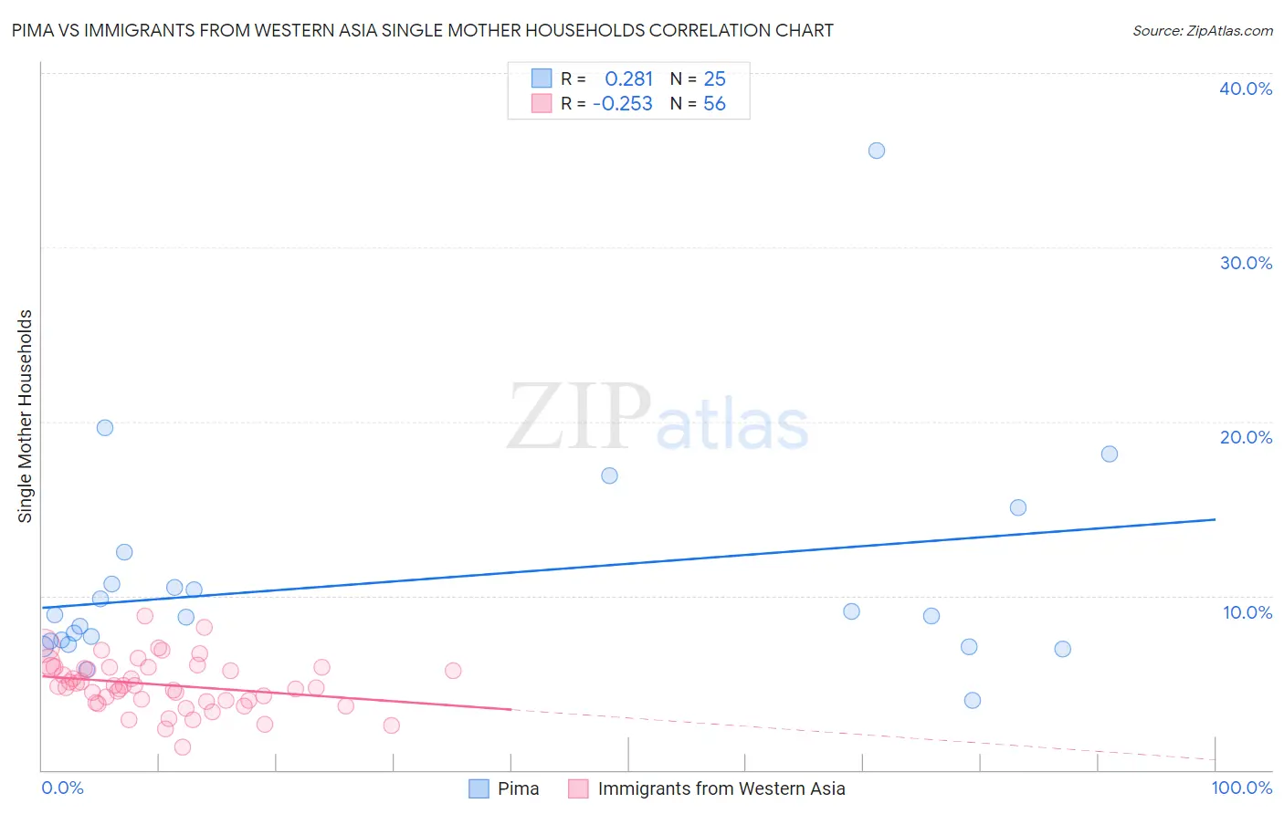 Pima vs Immigrants from Western Asia Single Mother Households