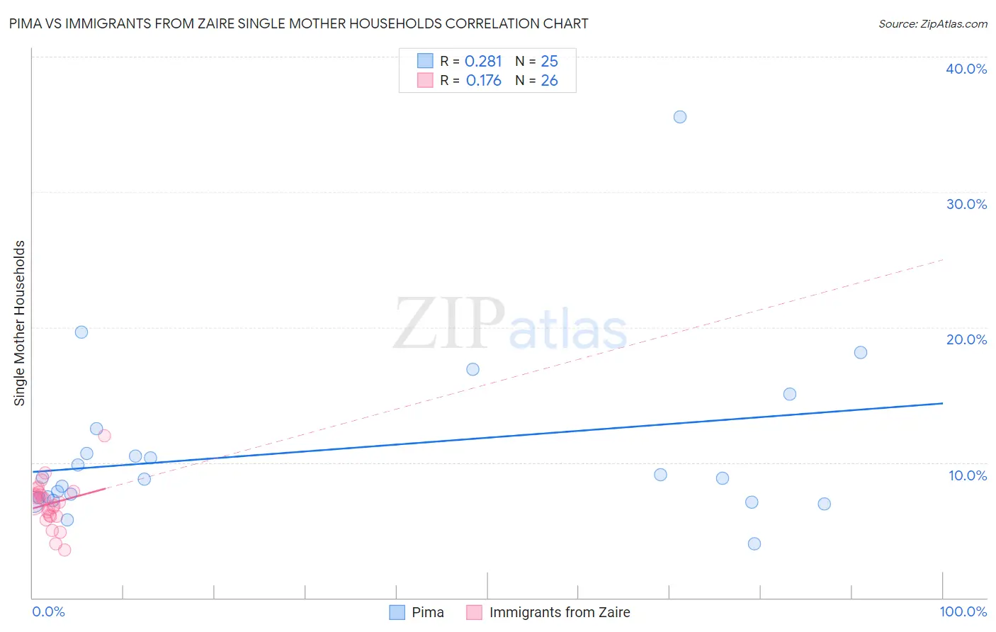Pima vs Immigrants from Zaire Single Mother Households