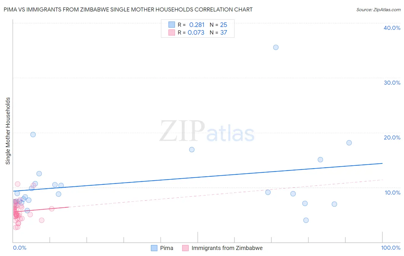Pima vs Immigrants from Zimbabwe Single Mother Households