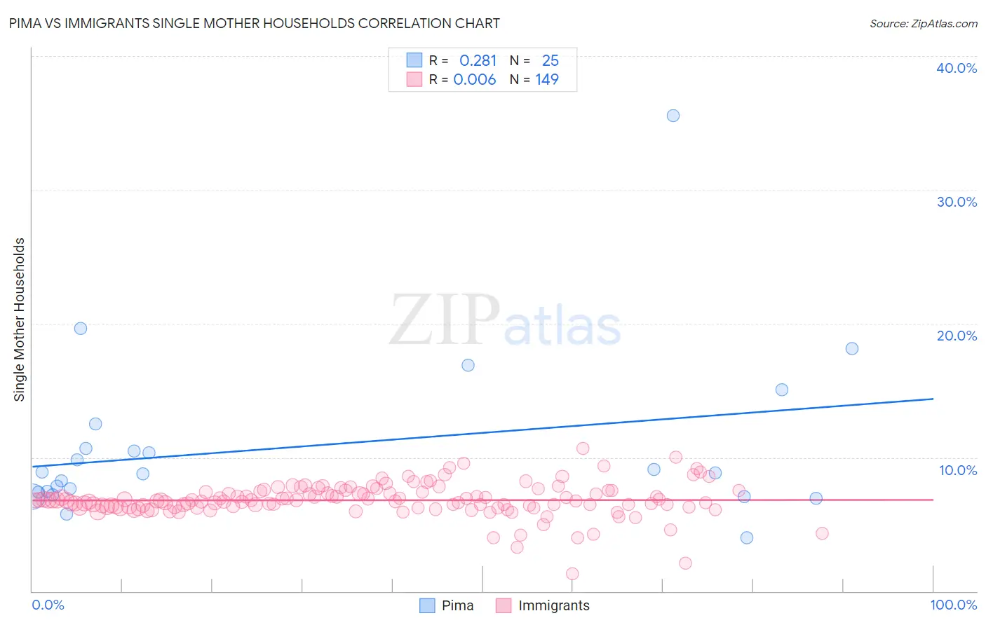 Pima vs Immigrants Single Mother Households