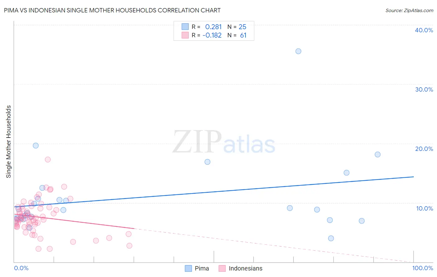 Pima vs Indonesian Single Mother Households