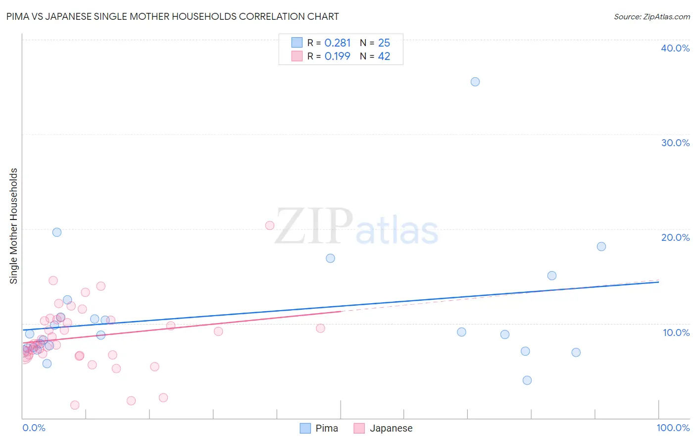 Pima vs Japanese Single Mother Households
