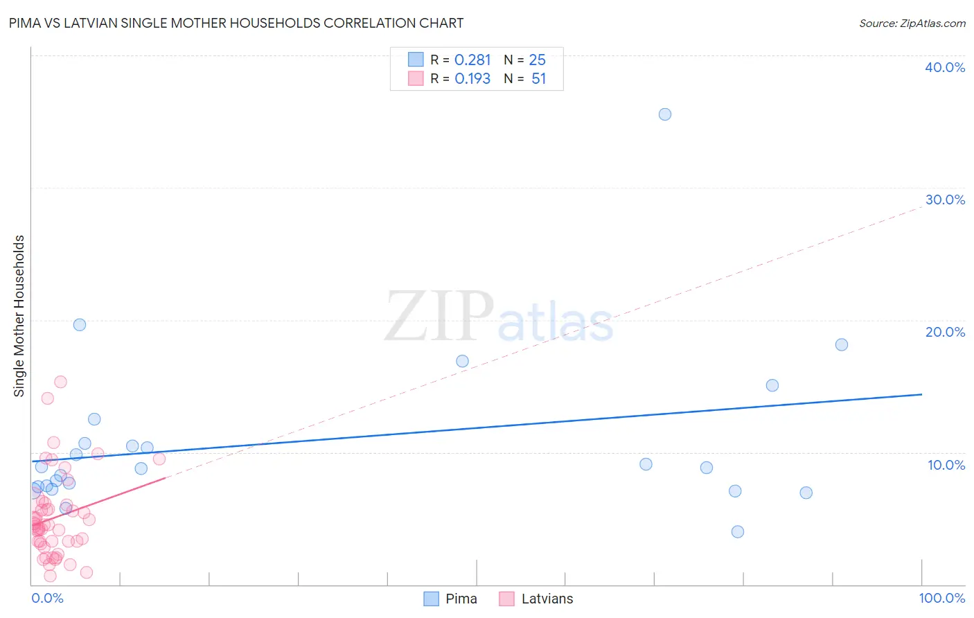 Pima vs Latvian Single Mother Households