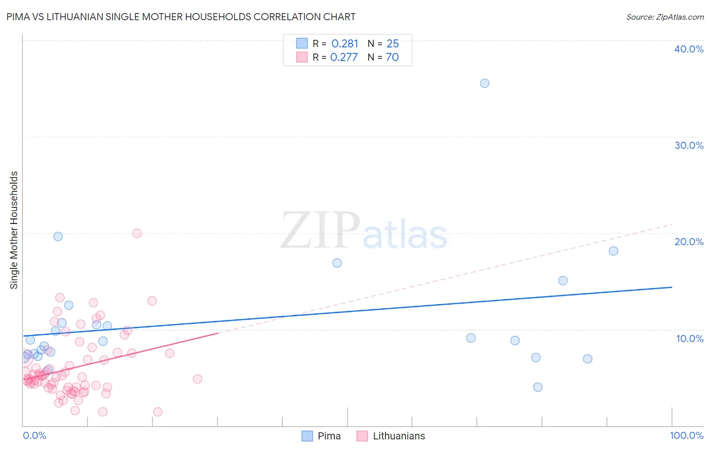Pima vs Lithuanian Single Mother Households