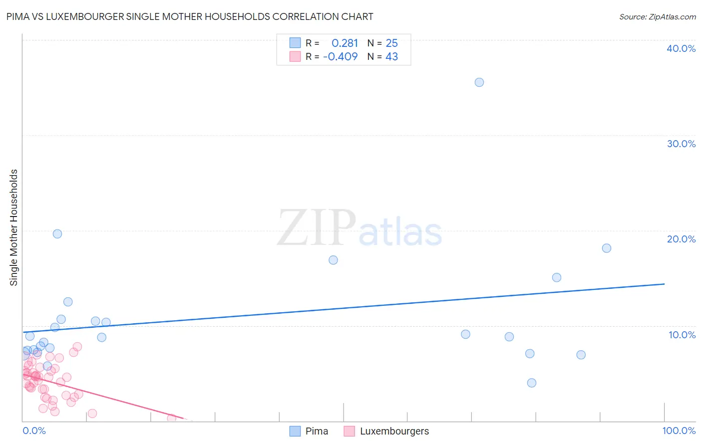 Pima vs Luxembourger Single Mother Households