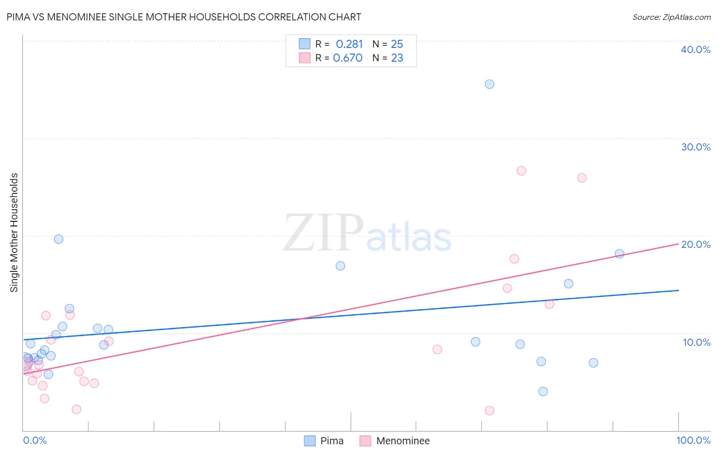 Pima vs Menominee Single Mother Households