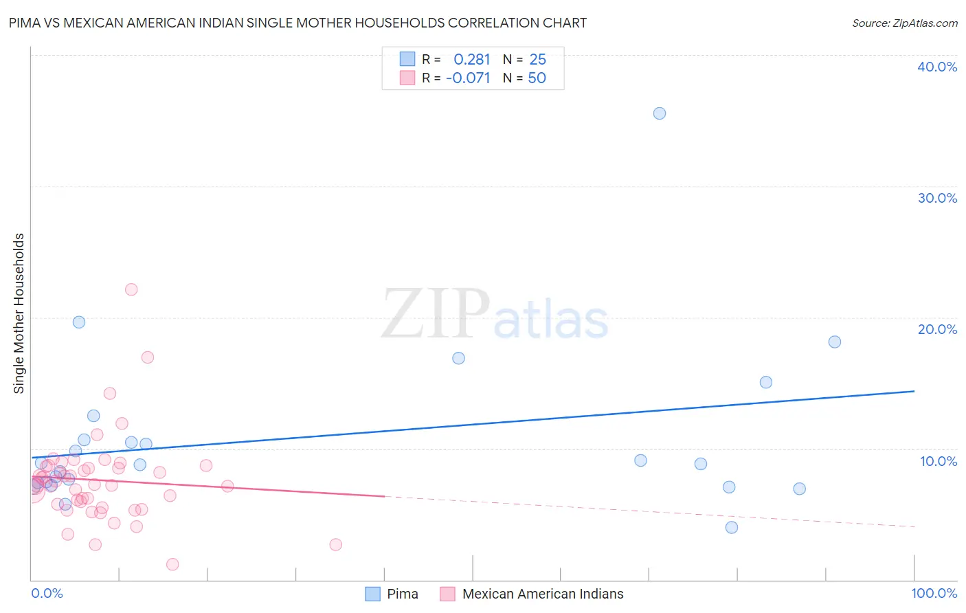 Pima vs Mexican American Indian Single Mother Households
