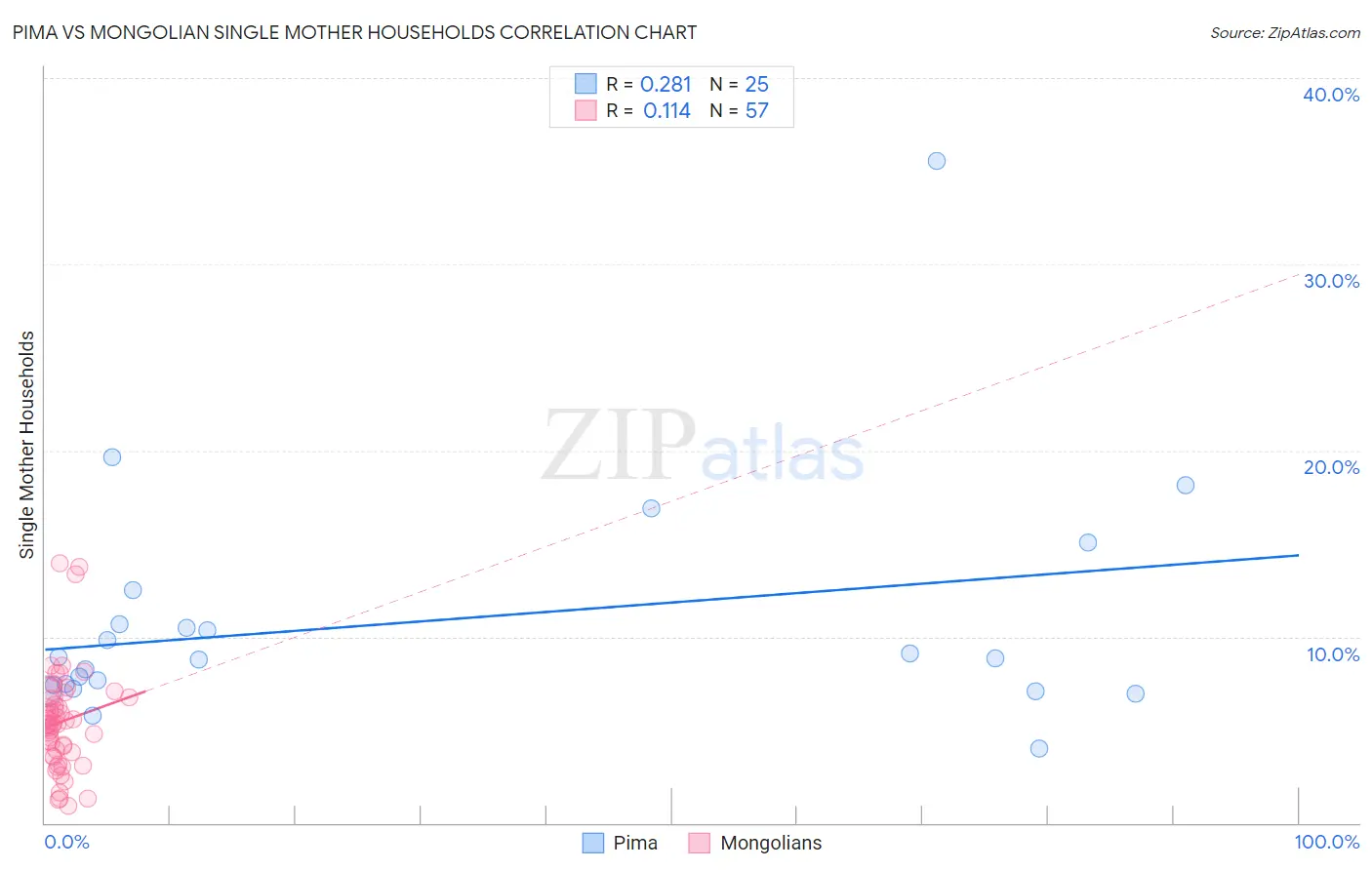 Pima vs Mongolian Single Mother Households