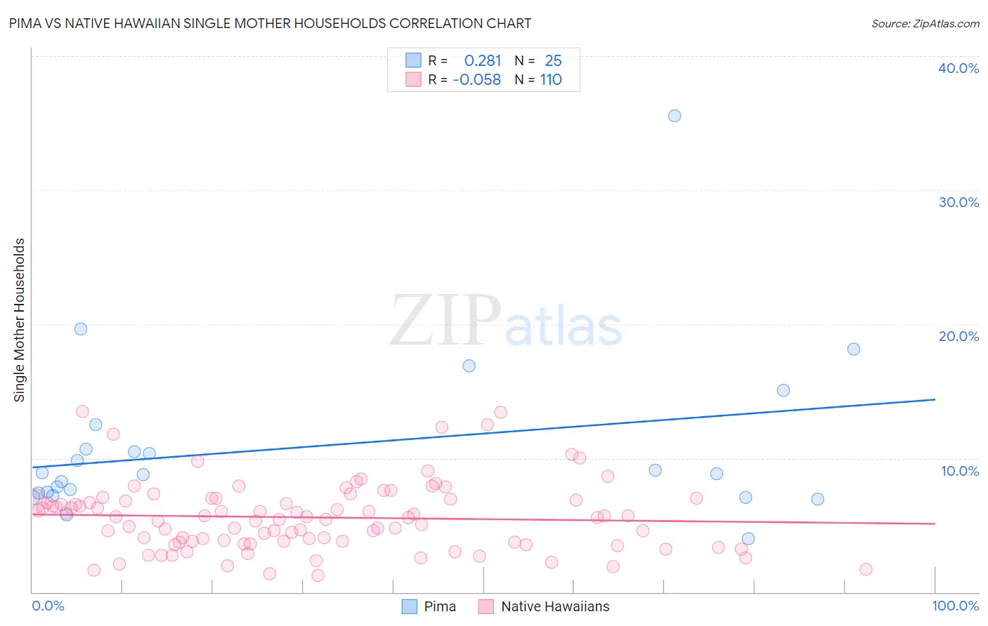 Pima vs Native Hawaiian Single Mother Households