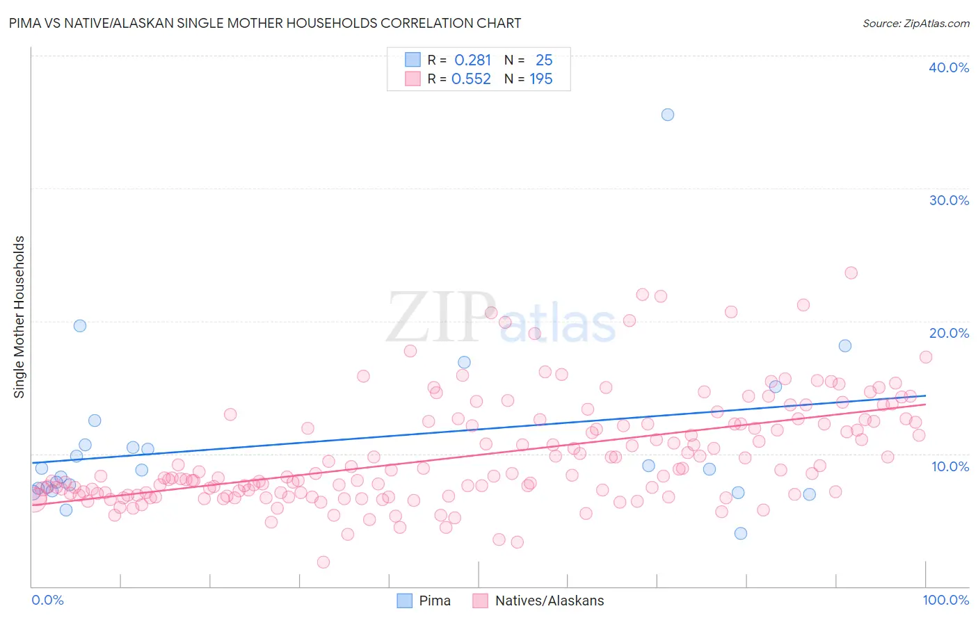 Pima vs Native/Alaskan Single Mother Households
