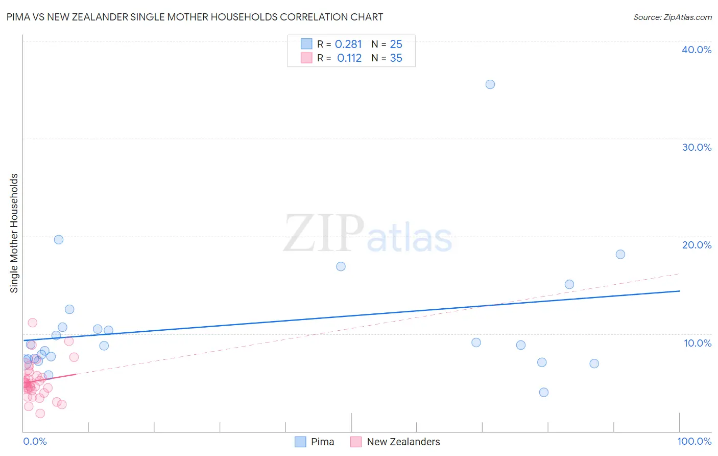 Pima vs New Zealander Single Mother Households