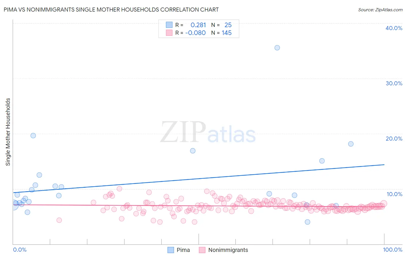 Pima vs Nonimmigrants Single Mother Households