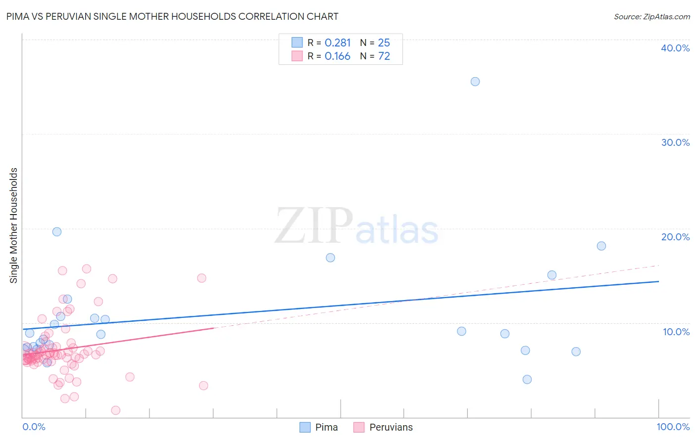 Pima vs Peruvian Single Mother Households