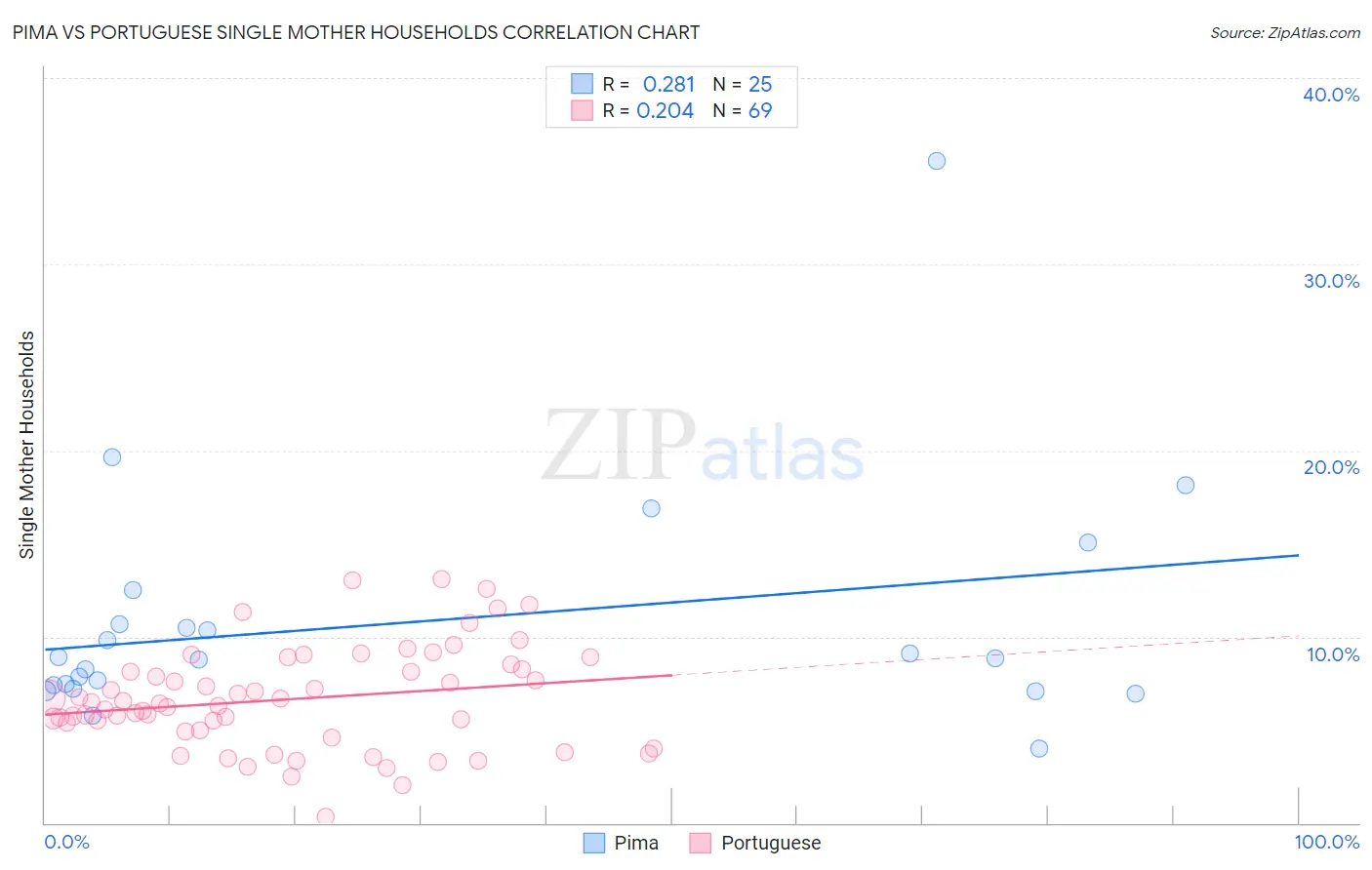 Pima vs Portuguese Single Mother Households