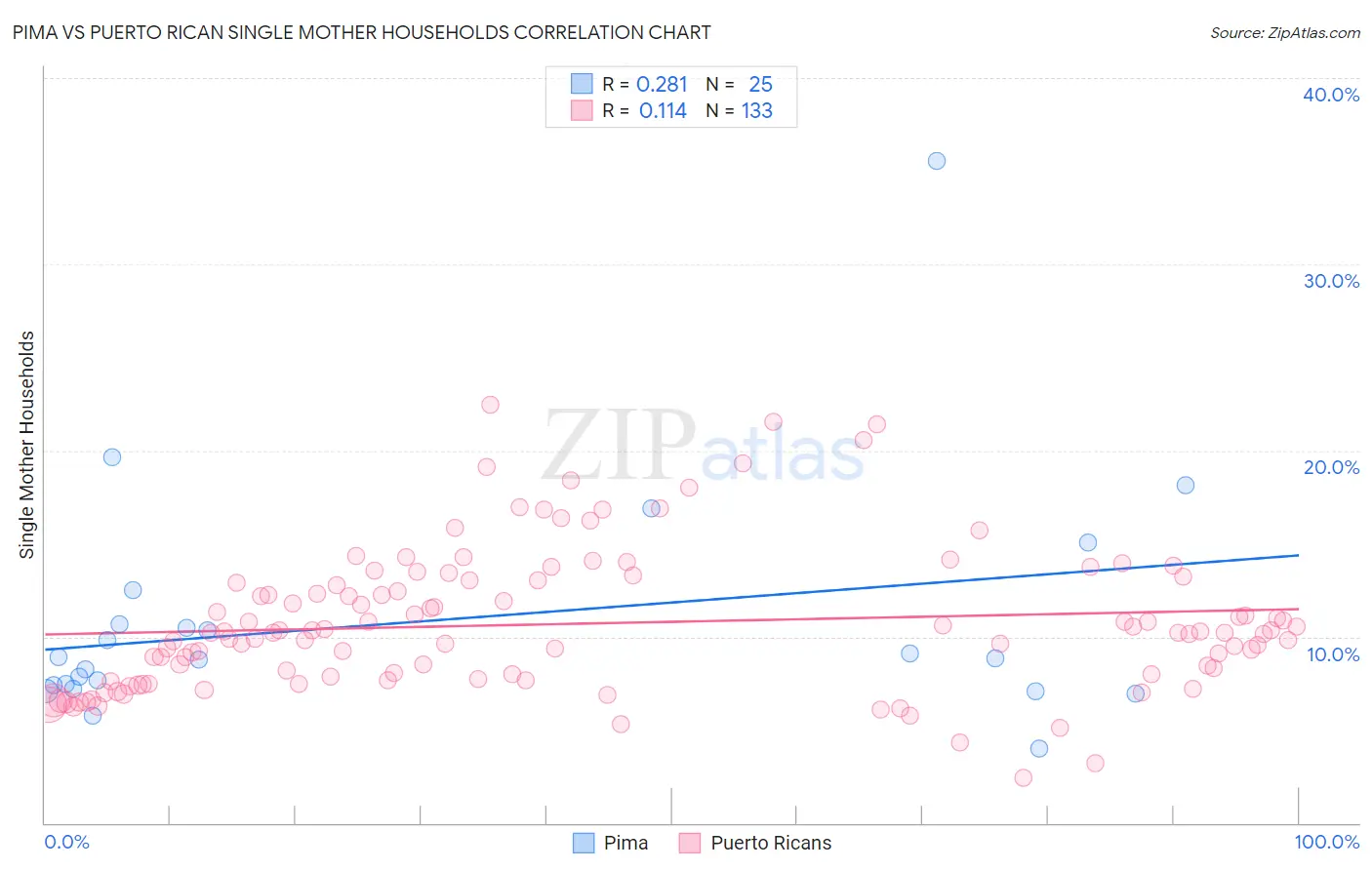 Pima vs Puerto Rican Single Mother Households
