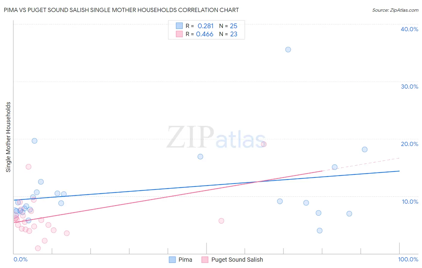 Pima vs Puget Sound Salish Single Mother Households
