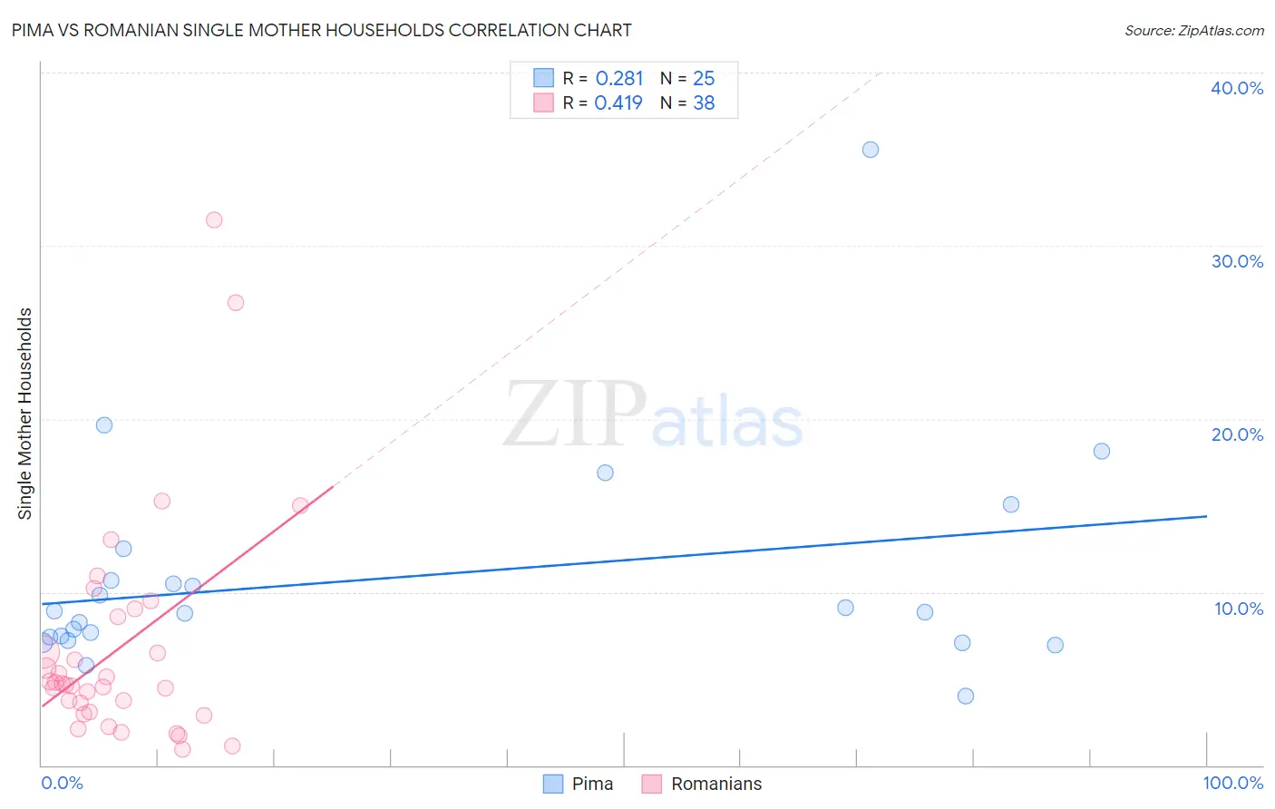 Pima vs Romanian Single Mother Households