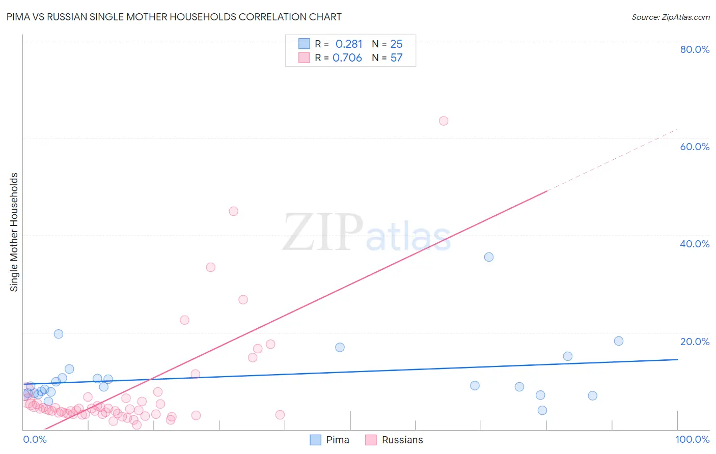 Pima vs Russian Single Mother Households