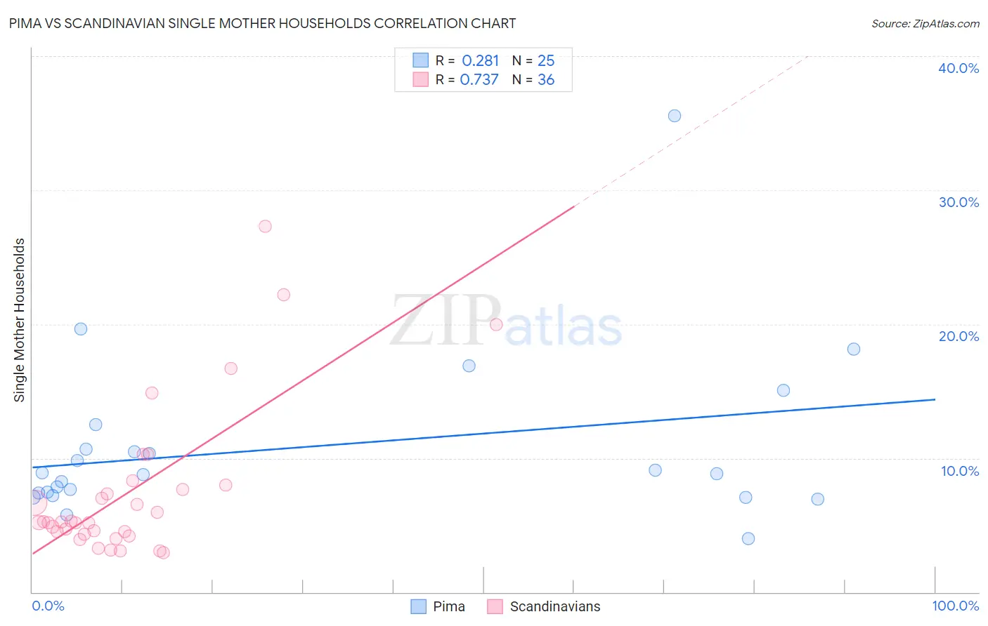 Pima vs Scandinavian Single Mother Households