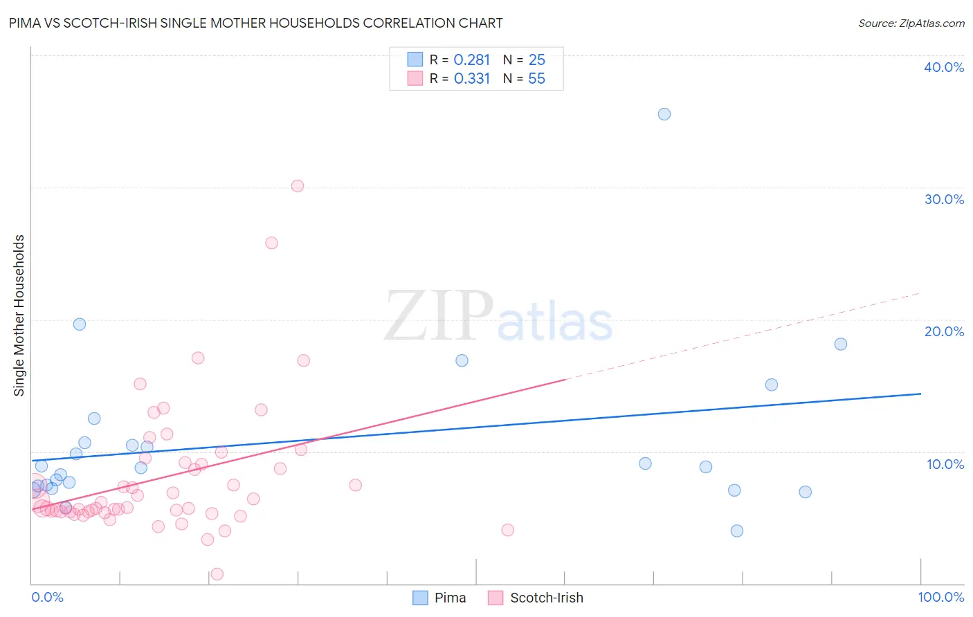 Pima vs Scotch-Irish Single Mother Households