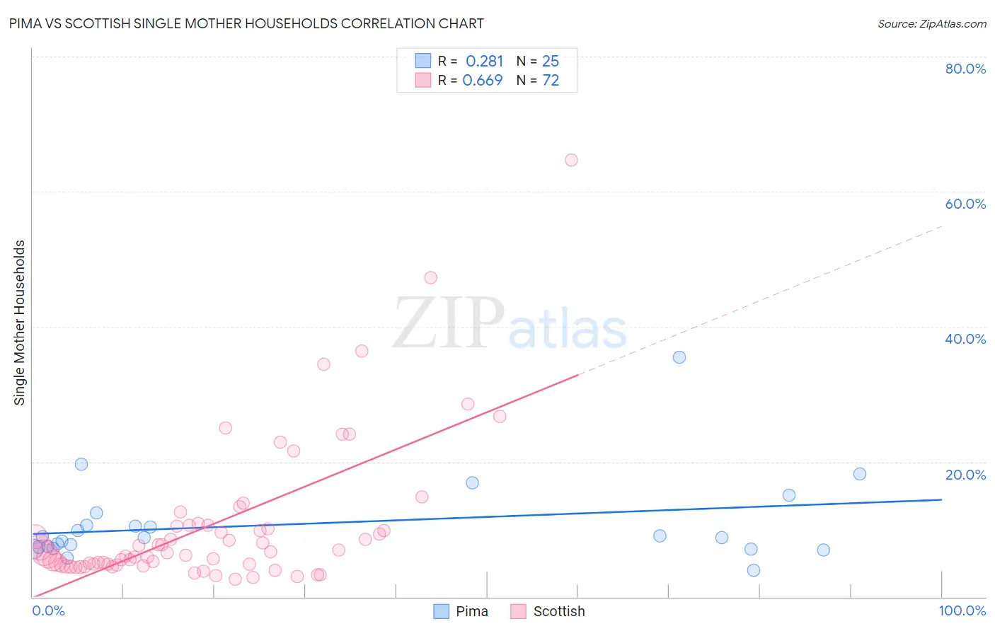 Pima vs Scottish Single Mother Households