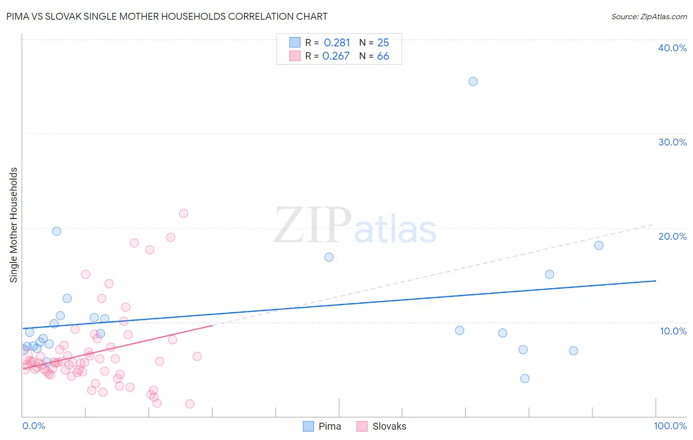 Pima vs Slovak Single Mother Households