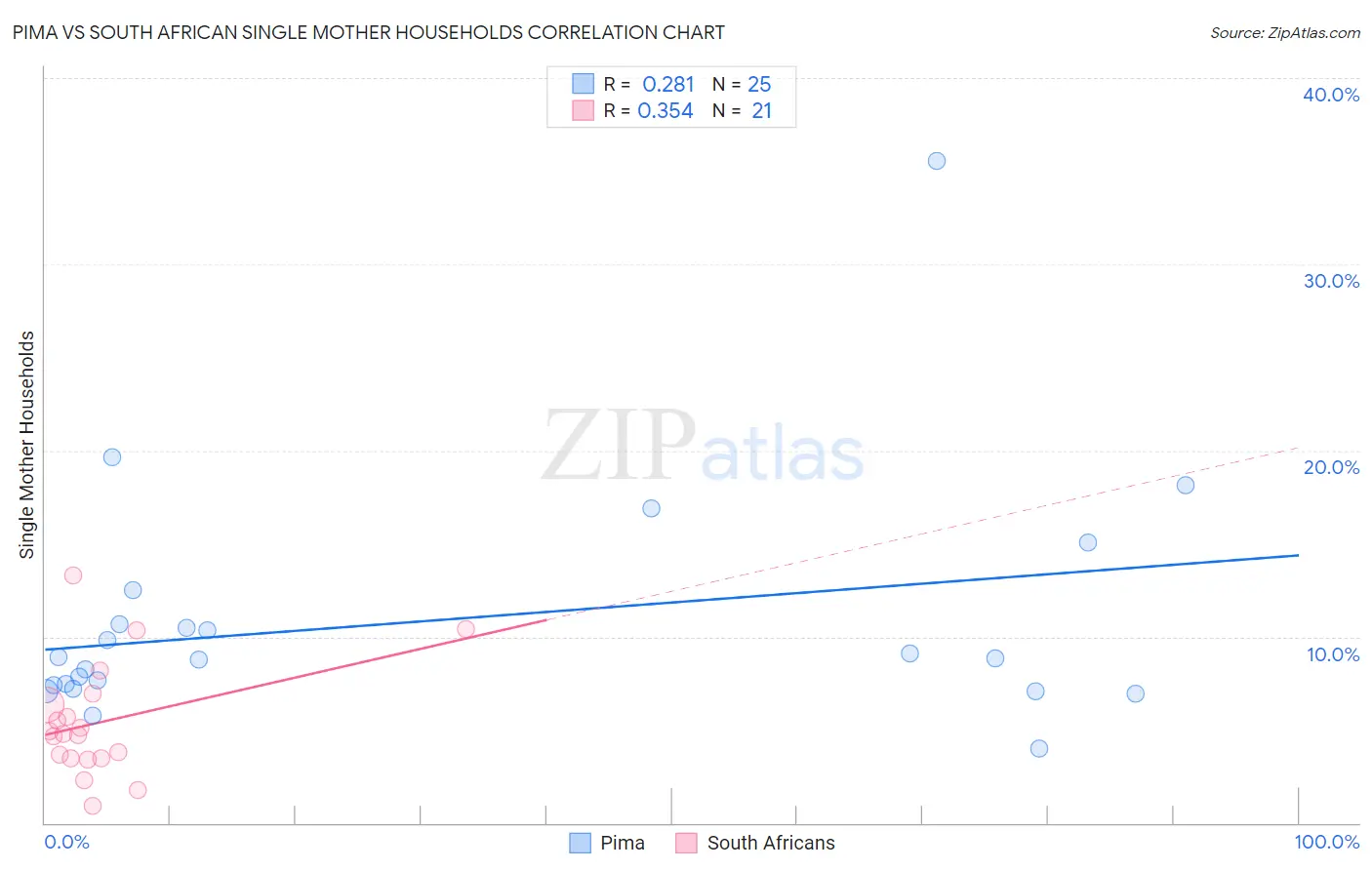 Pima vs South African Single Mother Households