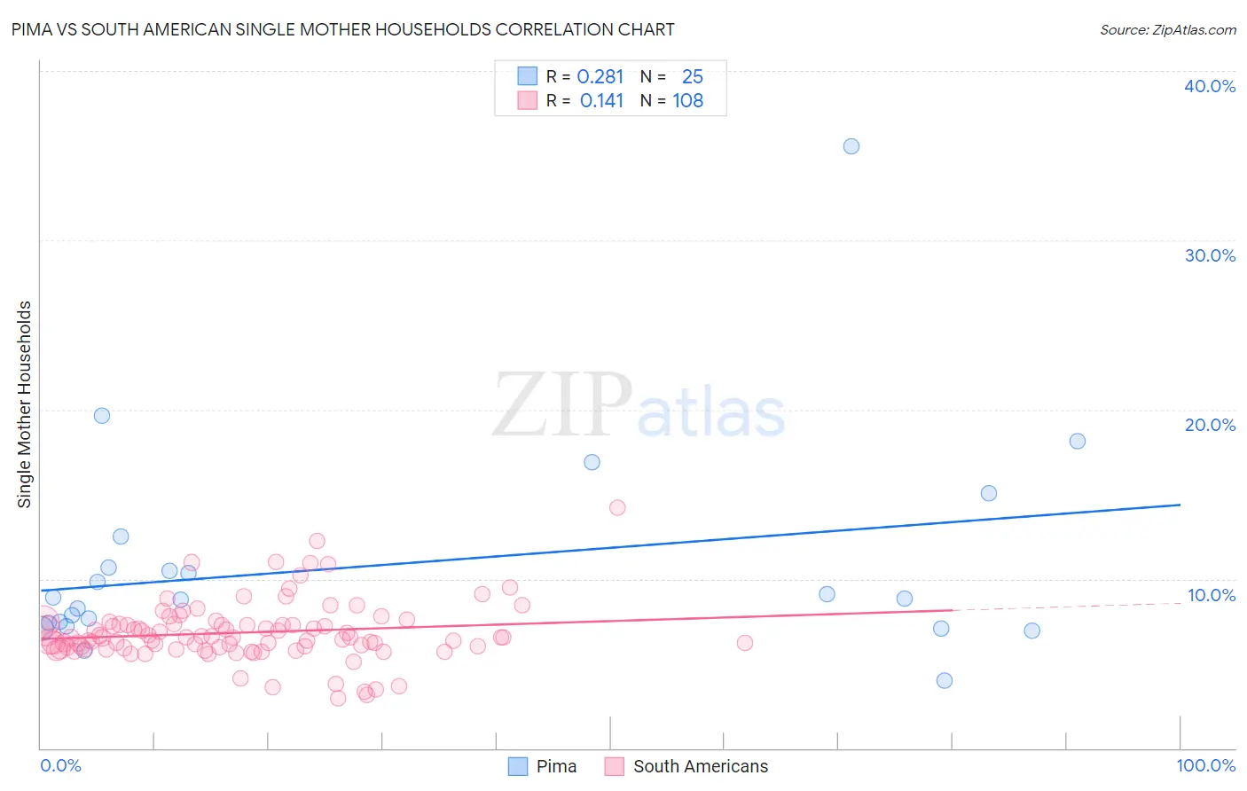 Pima vs South American Single Mother Households